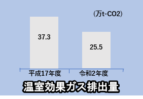 温室効果ガス排出量　平成17年度　37.3万t-CO2　令和2年度　25.5万t-CO2　で37.1%削減で達成